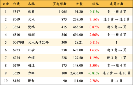 上櫃：投信當日買超張數排行榜