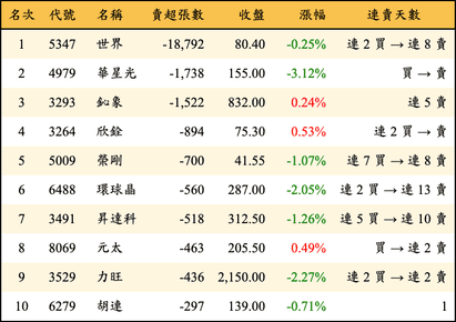 上櫃：投信當日賣超張數排行榜