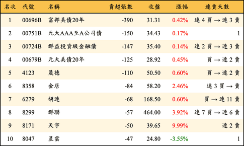 上櫃：券商當日賣超張數排行榜