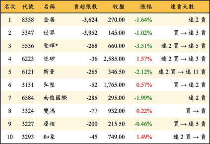 上櫃：投信當日賣超金額排行榜