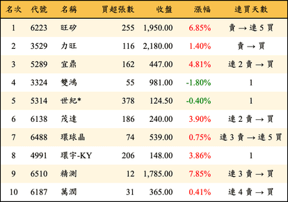 上櫃：投信當日買超金額排行榜