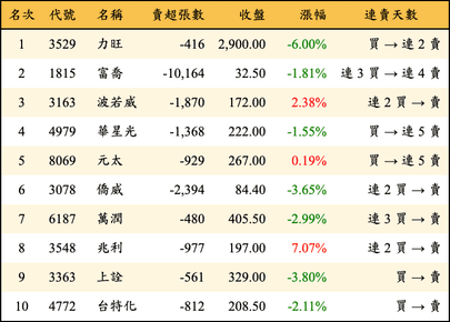 上櫃：外資當日賣超金額排行榜