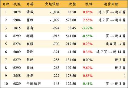 上櫃：投信當日賣超張數排行榜