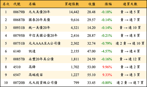 上櫃：外資當日買超張數排行榜