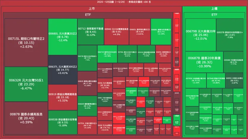 2025－5月回顧：券商成交量、買賣超與漲跌幅