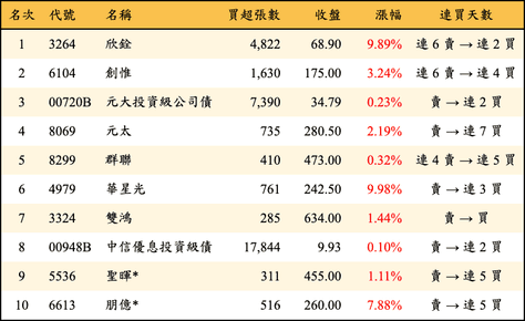 上櫃：外資當日買超金額排行榜