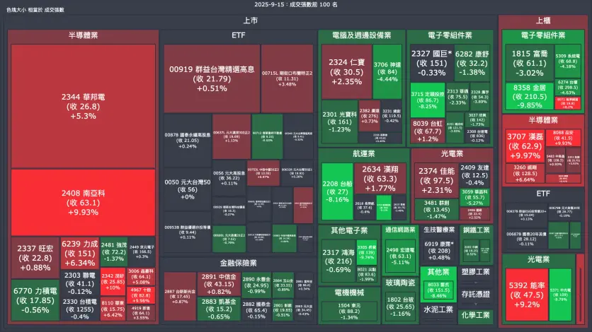 2025-9-15：成交量與漲跌幅