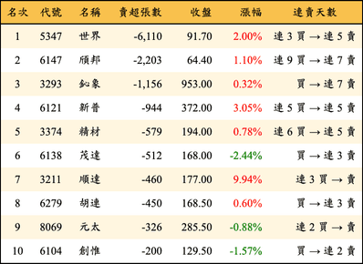 上櫃：投信當日賣超張數排行榜