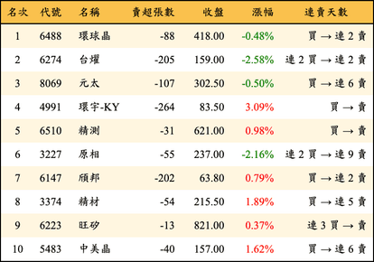 上櫃：券商當日賣超金額排行榜