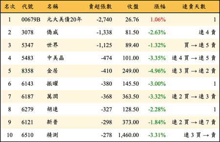 上櫃：投信當日賣超張數排行榜