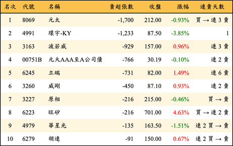 上櫃：投信當日賣超張數排行榜