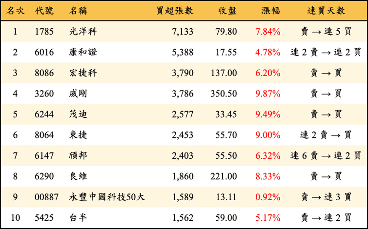上櫃：三大法人當日買超張數排行榜
