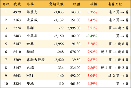 上櫃：外資當日賣超金額排行榜