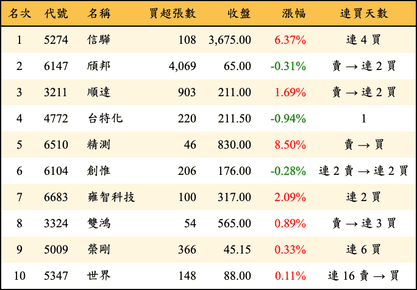 上櫃：投信當日買超金額排行榜
