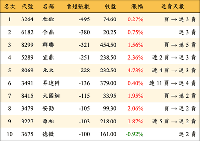 上櫃：投信當日賣超張數排行榜