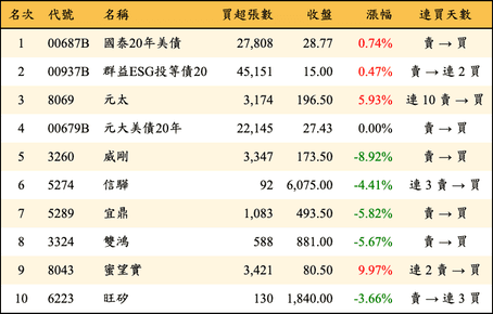 上櫃：外資當日買超金額排行榜