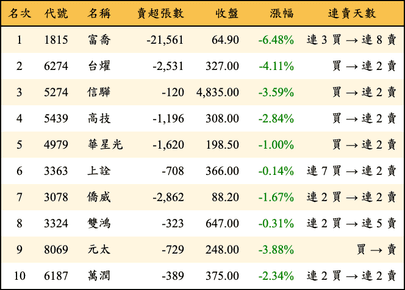 上櫃：三大法人當日賣超金額排行榜