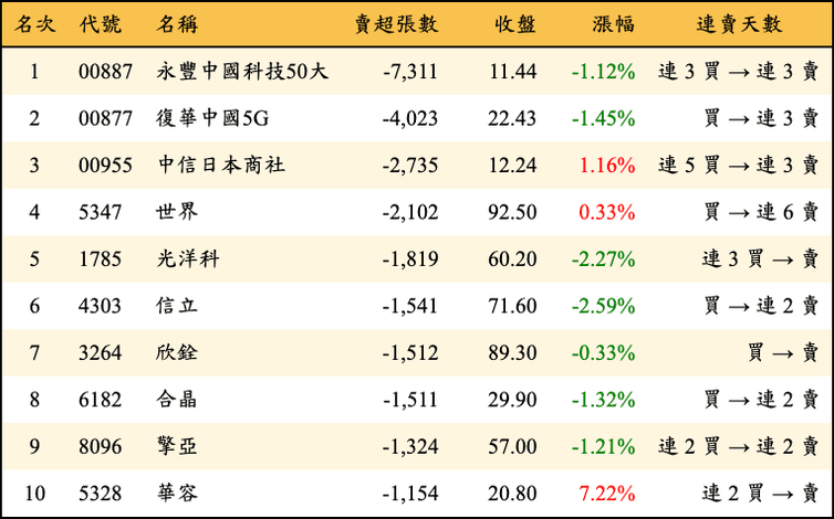 上櫃：三大法人當日賣超張數排行榜