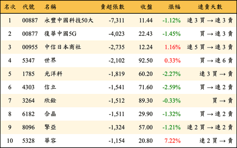 上櫃：三大法人當日賣超張數排行榜