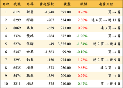 上櫃：外資當日賣超金額排行榜