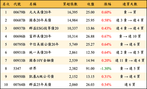 上櫃：外資當日買超張數排行榜