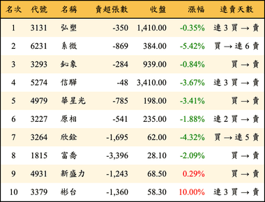 上櫃：外資當日賣超金額排行榜