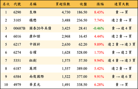上櫃：外資當日買超張數排行榜