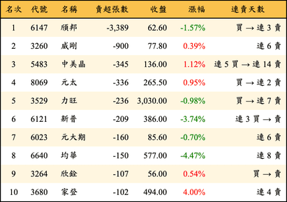 上櫃：投信當日賣超張數排行榜