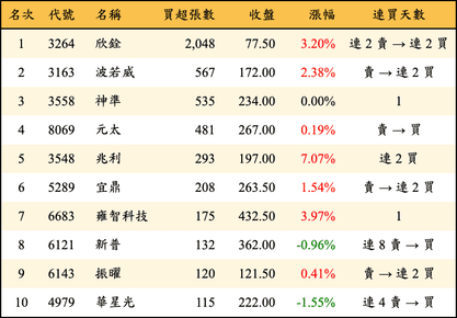 上櫃：投信當日買超張數排行榜