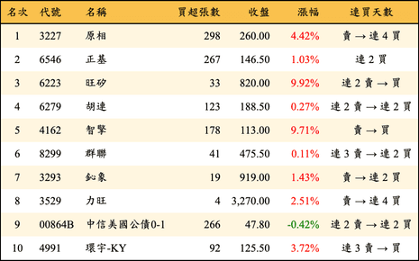 上櫃：券商當日買超金額排行榜