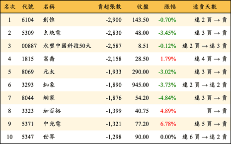 上櫃：外資當日賣超張數排行榜