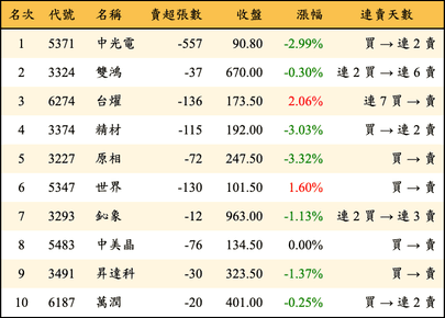 上櫃：券商當日賣超金額排行榜