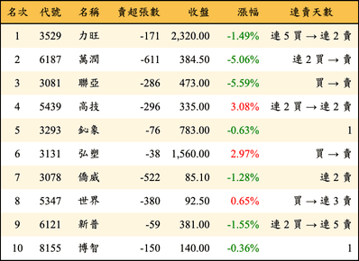 上櫃：投信當日賣超金額排行榜