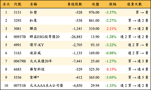 上櫃：外資當日賣超金額排行榜