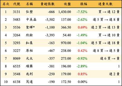 上櫃：投信當日賣超金額排行榜