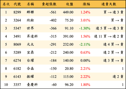 上櫃：投信當日賣超張數排行榜