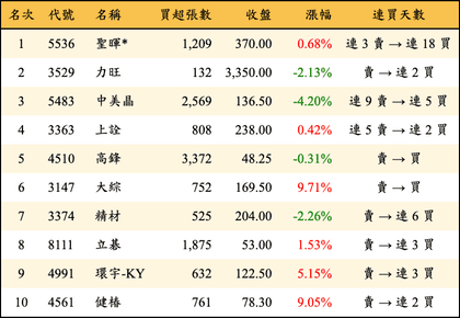 上櫃：外資當日買超金額排行榜