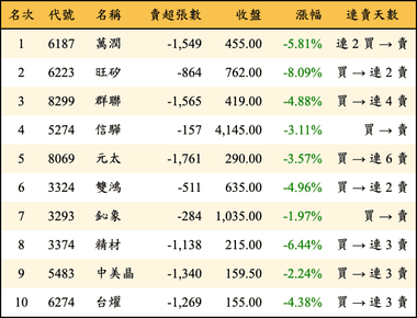 上櫃：三大法人當日賣超金額排行榜