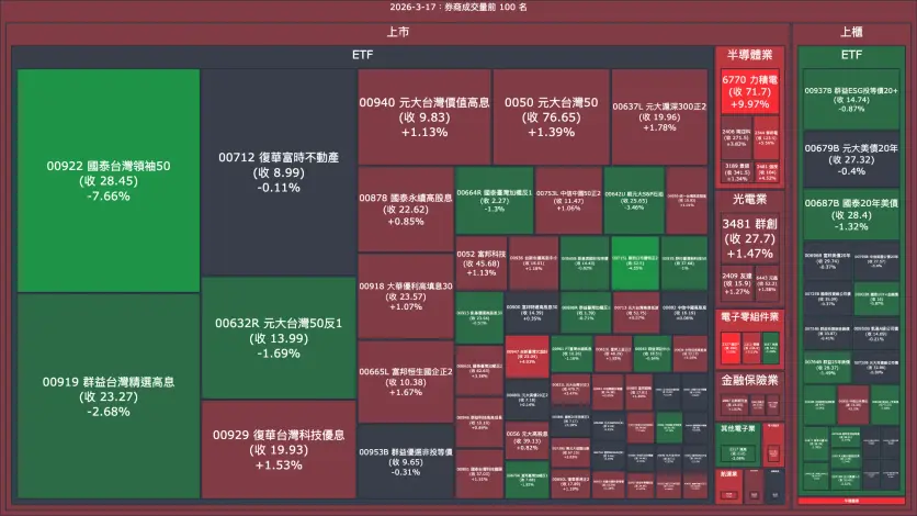 2026-3-17：券商成交量、買賣超與漲跌幅