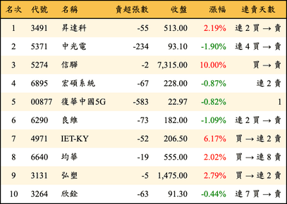 上櫃：券商當日賣超金額排行榜