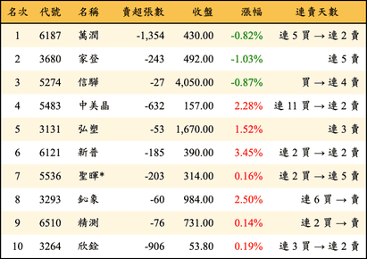 上櫃：投信當日賣超金額排行榜