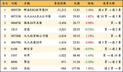 上櫃：外資當日賣超張數排行榜