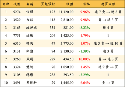 上櫃：投信當日買超金額排行榜