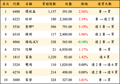 上櫃：投信當日買超金額排行榜