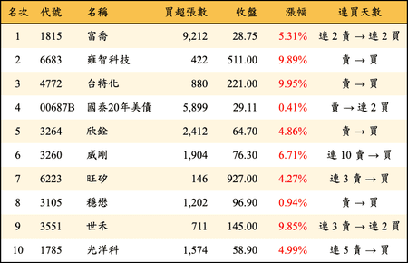 上櫃：三大法人當日買超金額排行榜