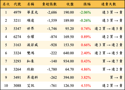 上櫃：外資當日賣超金額排行榜