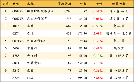 上櫃：券商當日買超張數排行榜