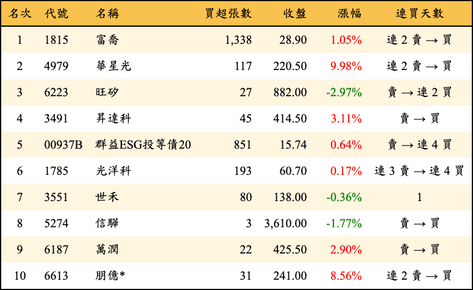 上櫃：券商當日買超金額排行榜