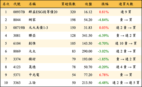 上櫃：券商當日買超張數排行榜