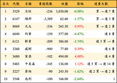 上櫃：投信當日賣超金額排行榜